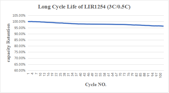 3C高容量L1254的循環(huán)性能曲線
