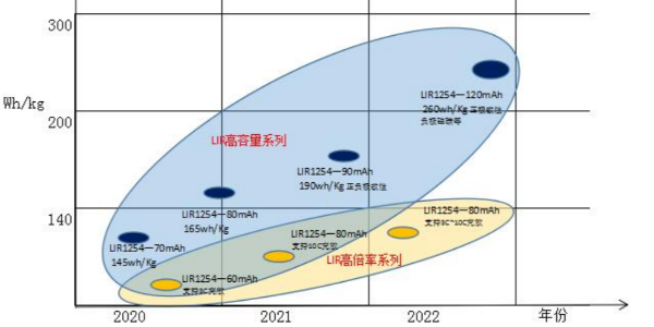 LIR紐扣電池技術(shù)路線圖