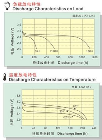 CR電池放電特性