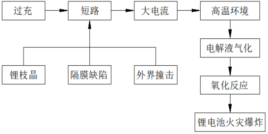 鋰電池發(fā)生火災(zāi)事故機理